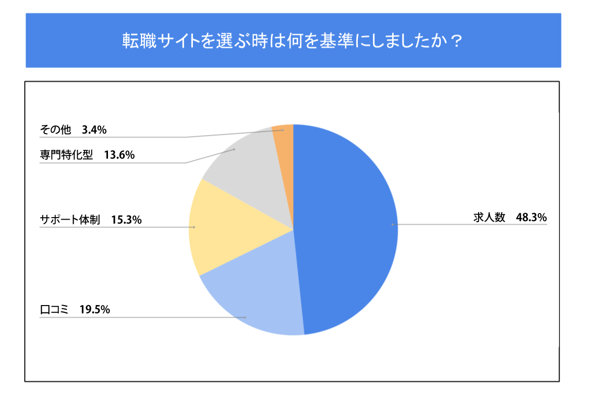 転職サイトを選ぶ基準は何ですか?